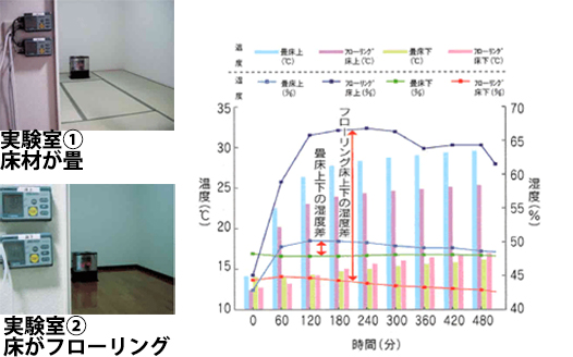 床材の違いによる室内の湿度と温度の変化実験